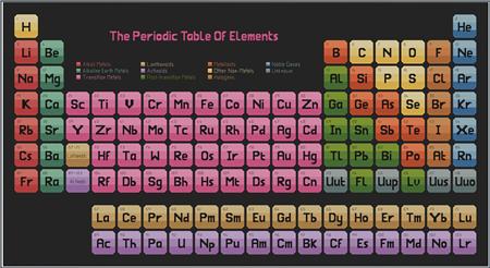 The Periodic Table Of Elements - CrossStitchCards